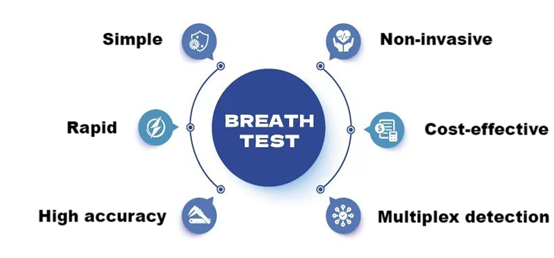 Breath Testing: A Revolutionary Diagnostic Tool